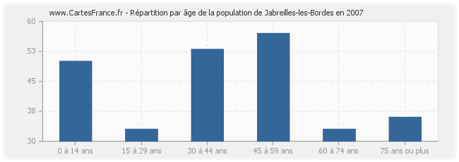 Répartition par âge de la population de Jabreilles-les-Bordes en 2007