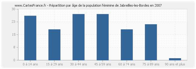 Répartition par âge de la population féminine de Jabreilles-les-Bordes en 2007