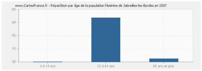 Répartition par âge de la population féminine de Jabreilles-les-Bordes en 2007