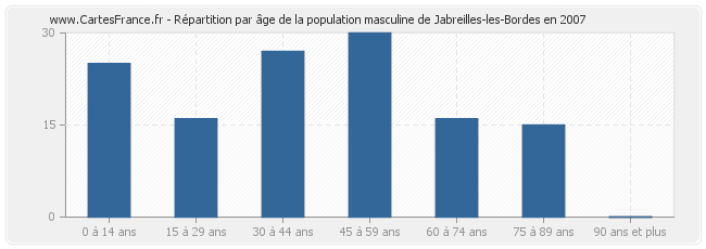 Répartition par âge de la population masculine de Jabreilles-les-Bordes en 2007