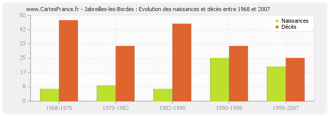 Jabreilles-les-Bordes : Evolution des naissances et décès entre 1968 et 2007