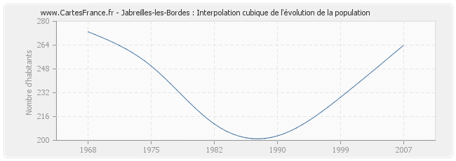 Jabreilles-les-Bordes : Interpolation cubique de l'évolution de la population