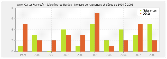 Jabreilles-les-Bordes : Nombre de naissances et décès de 1999 à 2008