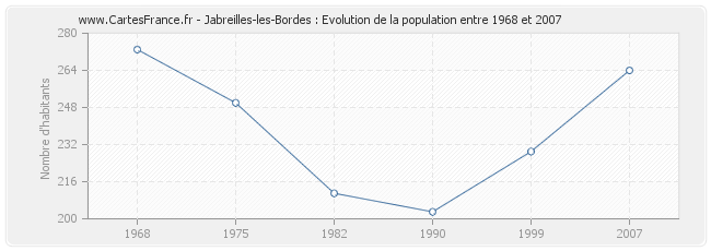 Population Jabreilles-les-Bordes