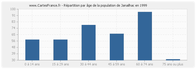 Répartition par âge de la population de Janailhac en 1999