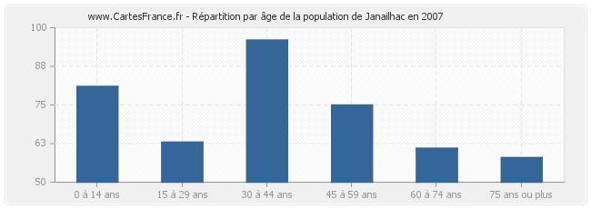 Répartition par âge de la population de Janailhac en 2007