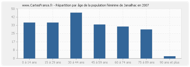 Répartition par âge de la population féminine de Janailhac en 2007