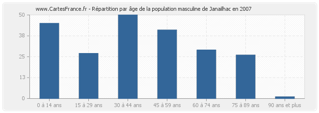 Répartition par âge de la population masculine de Janailhac en 2007