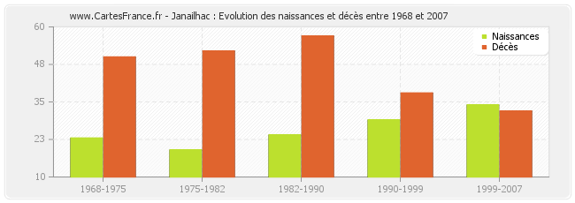 Janailhac : Evolution des naissances et décès entre 1968 et 2007