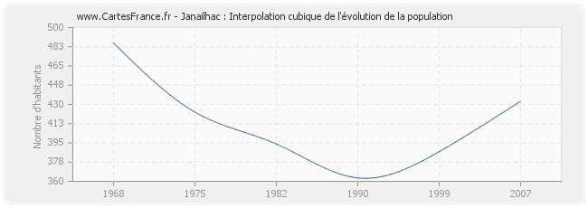 Janailhac : Interpolation cubique de l'évolution de la population