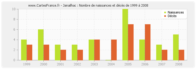 Janailhac : Nombre de naissances et décès de 1999 à 2008