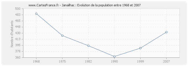 Population Janailhac