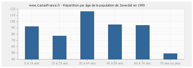 Répartition par âge de la population de Javerdat en 1999