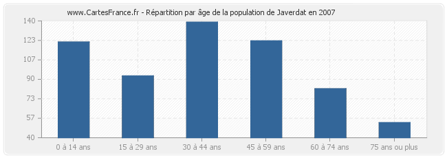 Répartition par âge de la population de Javerdat en 2007