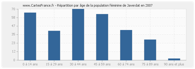 Répartition par âge de la population féminine de Javerdat en 2007