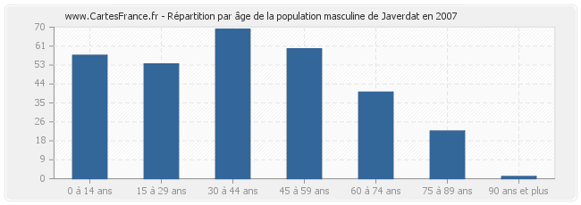 Répartition par âge de la population masculine de Javerdat en 2007