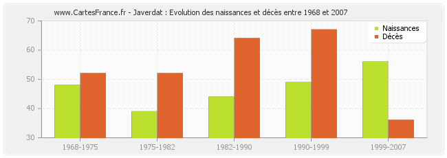 Javerdat : Evolution des naissances et décès entre 1968 et 2007