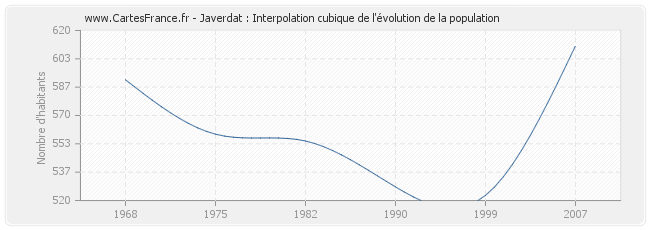 Javerdat : Interpolation cubique de l'évolution de la population