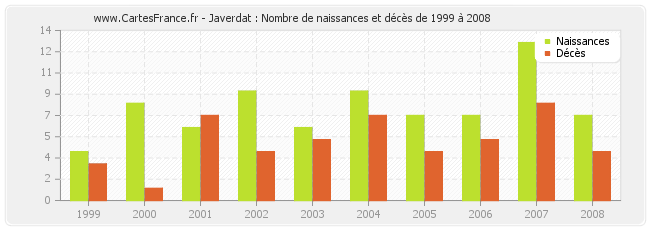 Javerdat : Nombre de naissances et décès de 1999 à 2008