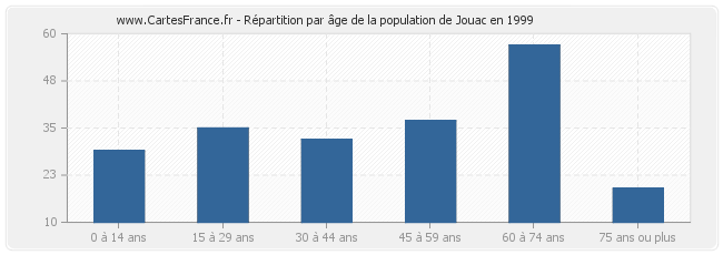 Répartition par âge de la population de Jouac en 1999