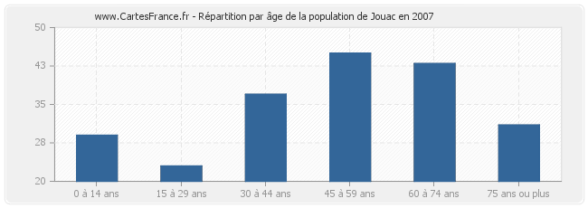Répartition par âge de la population de Jouac en 2007
