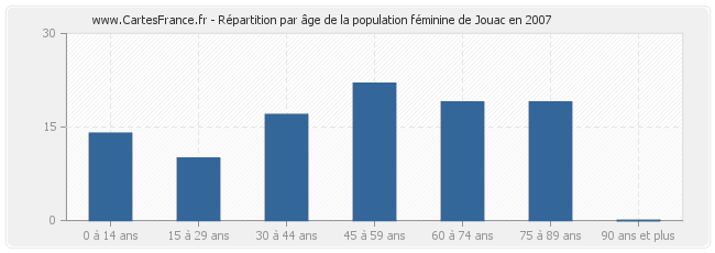 Répartition par âge de la population féminine de Jouac en 2007
