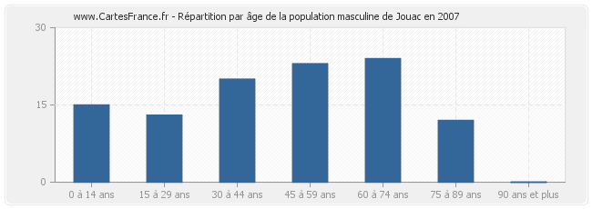 Répartition par âge de la population masculine de Jouac en 2007