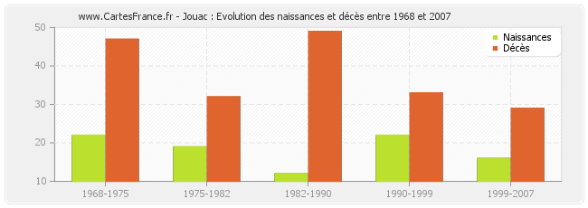 Jouac : Evolution des naissances et décès entre 1968 et 2007