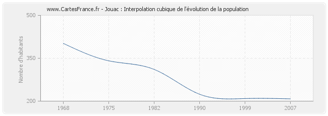 Jouac : Interpolation cubique de l'évolution de la population