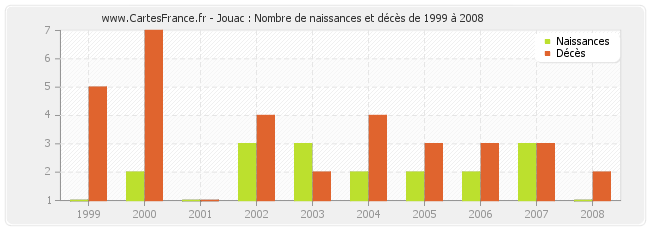 Jouac : Nombre de naissances et décès de 1999 à 2008