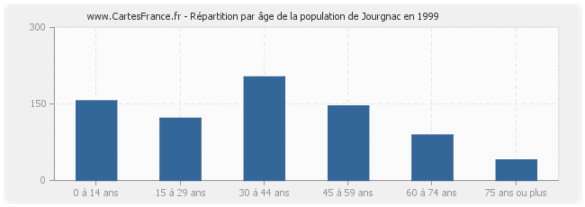Répartition par âge de la population de Jourgnac en 1999