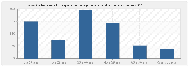 Répartition par âge de la population de Jourgnac en 2007