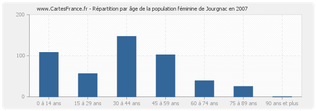 Répartition par âge de la population féminine de Jourgnac en 2007