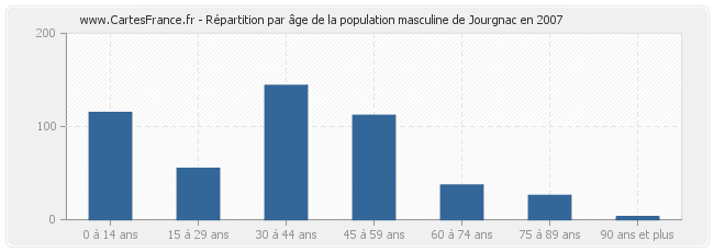 Répartition par âge de la population masculine de Jourgnac en 2007