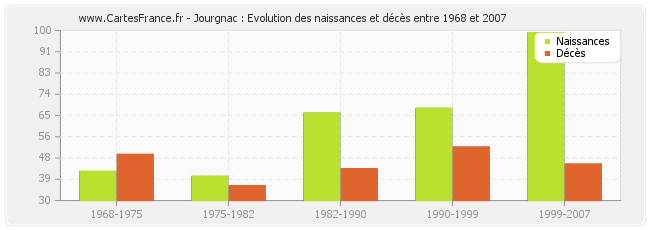 Jourgnac : Evolution des naissances et décès entre 1968 et 2007