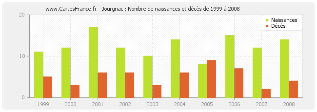 Jourgnac : Nombre de naissances et décès de 1999 à 2008