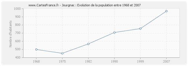 Population Jourgnac