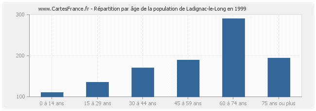 Répartition par âge de la population de Ladignac-le-Long en 1999