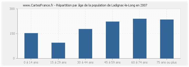 Répartition par âge de la population de Ladignac-le-Long en 2007