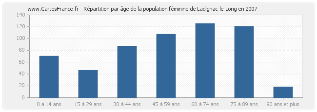 Répartition par âge de la population féminine de Ladignac-le-Long en 2007