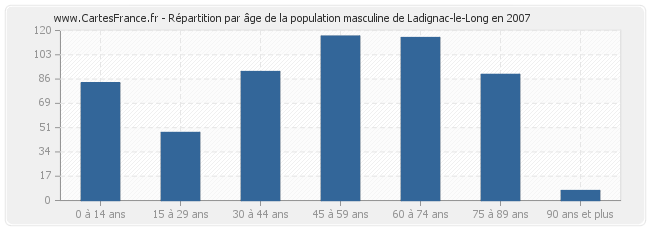 Répartition par âge de la population masculine de Ladignac-le-Long en 2007
