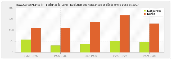 Ladignac-le-Long : Evolution des naissances et décès entre 1968 et 2007