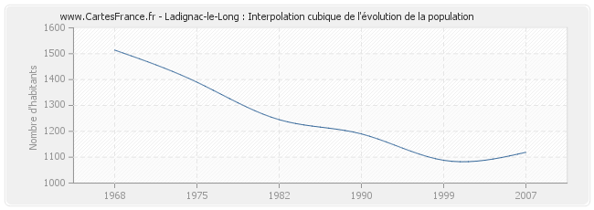 Ladignac-le-Long : Interpolation cubique de l'évolution de la population