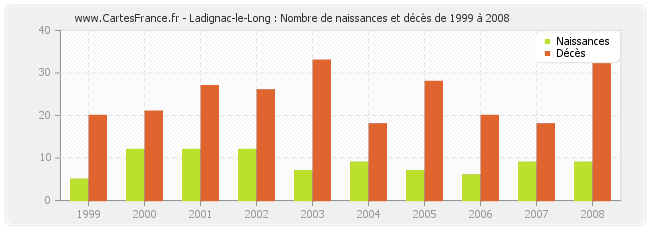 Ladignac-le-Long : Nombre de naissances et décès de 1999 à 2008