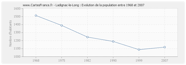 Population Ladignac-le-Long