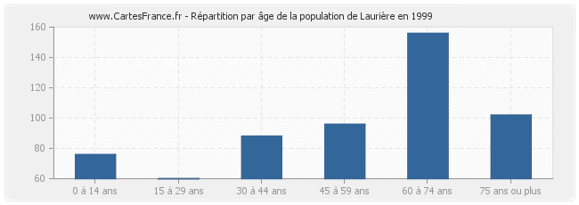 Répartition par âge de la population de Laurière en 1999