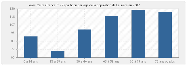 Répartition par âge de la population de Laurière en 2007