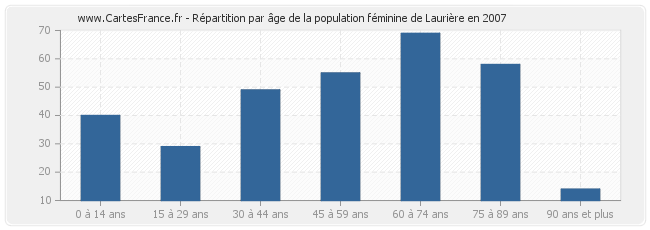 Répartition par âge de la population féminine de Laurière en 2007