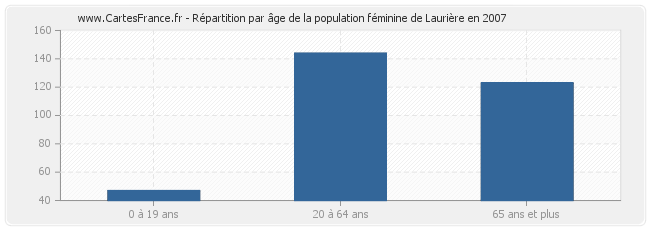 Répartition par âge de la population féminine de Laurière en 2007