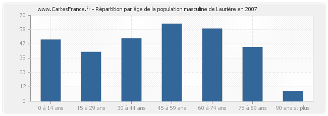 Répartition par âge de la population masculine de Laurière en 2007